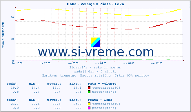 POVPREČJE :: Paka - Velenje & Pšata - Loka :: temperatura | pretok | višina :: zadnji dan / 5 minut.