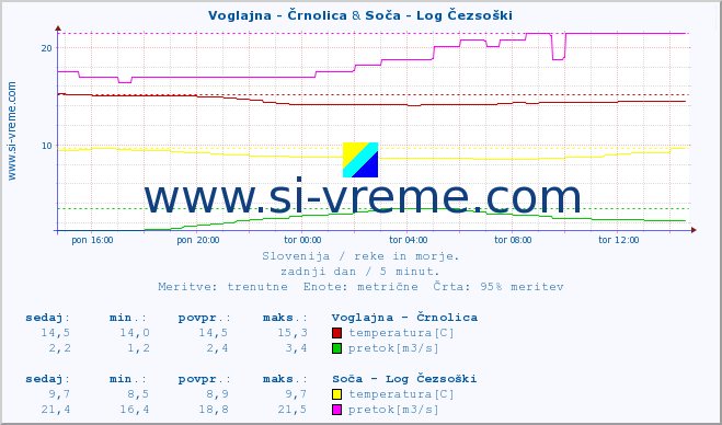 POVPREČJE :: Voglajna - Črnolica & Soča - Log Čezsoški :: temperatura | pretok | višina :: zadnji dan / 5 minut.