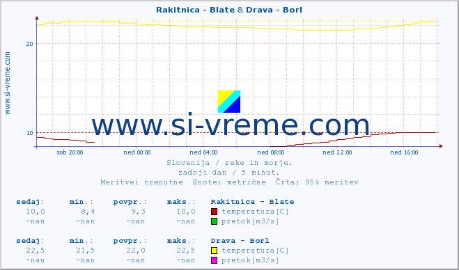 POVPREČJE :: Rakitnica - Blate & Drava - Borl :: temperatura | pretok | višina :: zadnji dan / 5 minut.