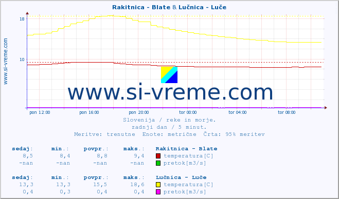 POVPREČJE :: Rakitnica - Blate & Lučnica - Luče :: temperatura | pretok | višina :: zadnji dan / 5 minut.