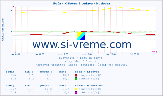 POVPREČJE :: Soča - Kršovec & Ledava - Nuskova :: temperatura | pretok | višina :: zadnji dan / 5 minut.