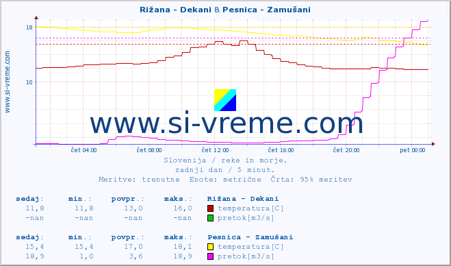 POVPREČJE :: Rižana - Dekani & Pesnica - Zamušani :: temperatura | pretok | višina :: zadnji dan / 5 minut.