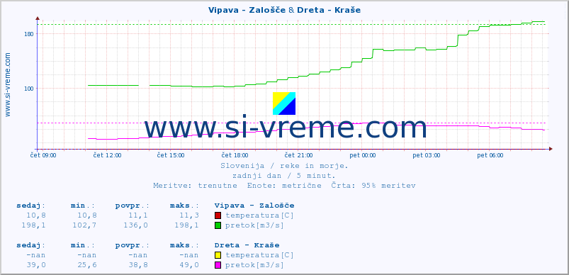 POVPREČJE :: Vipava - Zalošče & Dreta - Kraše :: temperatura | pretok | višina :: zadnji dan / 5 minut.