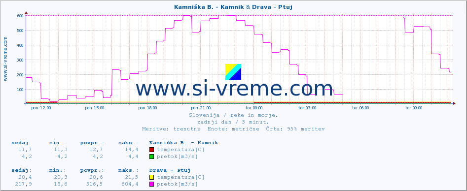 POVPREČJE :: Kamniška B. - Kamnik & Drava - Ptuj :: temperatura | pretok | višina :: zadnji dan / 5 minut.