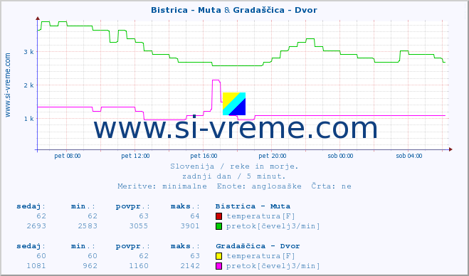 POVPREČJE :: Bistrica - Muta & Gradaščica - Dvor :: temperatura | pretok | višina :: zadnji dan / 5 minut.