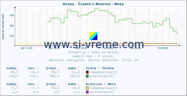 POVPREČJE :: Drava - Črneče & Bistrica - Muta :: temperatura | pretok | višina :: zadnji dan / 5 minut.