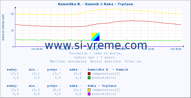 POVPREČJE :: Kamniška B. - Kamnik & Reka - Trpčane :: temperatura | pretok | višina :: zadnji dan / 5 minut.