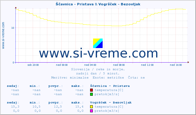 POVPREČJE :: Ščavnica - Pristava & Vogršček - Bezovljak :: temperatura | pretok | višina :: zadnji dan / 5 minut.