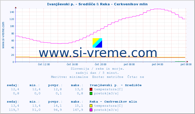 POVPREČJE :: Ivanjševski p. - Središče & Reka - Cerkvenikov mlin :: temperatura | pretok | višina :: zadnji dan / 5 minut.