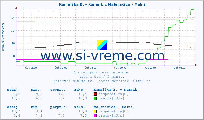 POVPREČJE :: Kamniška B. - Kamnik & Malenščica - Malni :: temperatura | pretok | višina :: zadnji dan / 5 minut.