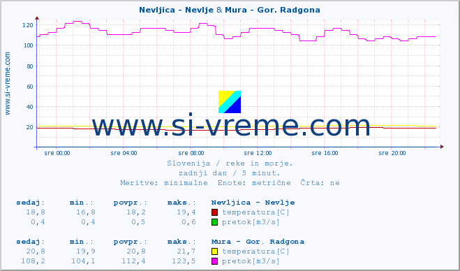 POVPREČJE :: Nevljica - Nevlje & Mura - Gor. Radgona :: temperatura | pretok | višina :: zadnji dan / 5 minut.