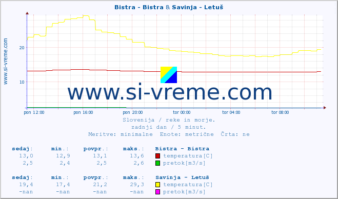 POVPREČJE :: Bistra - Bistra & Savinja - Letuš :: temperatura | pretok | višina :: zadnji dan / 5 minut.