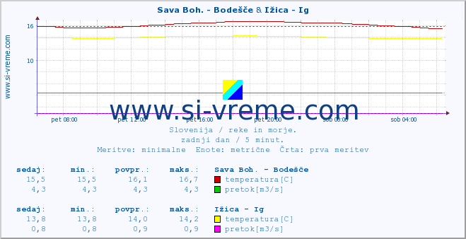 POVPREČJE :: Sava Boh. - Bodešče & Ižica - Ig :: temperatura | pretok | višina :: zadnji dan / 5 minut.