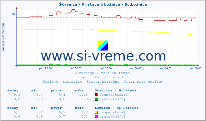 POVPREČJE :: Ščavnica - Pristava & Ložnica - Sp.Ložnica :: temperatura | pretok | višina :: zadnji dan / 5 minut.