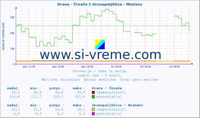 POVPREČJE :: Drava - Črneče & Grosupeljščica - Mlačevo :: temperatura | pretok | višina :: zadnji dan / 5 minut.