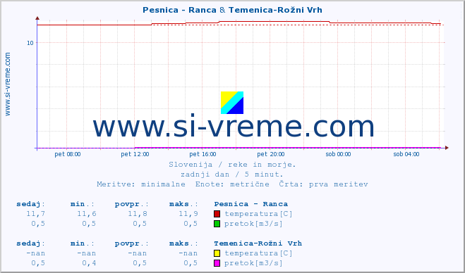 POVPREČJE :: Pesnica - Ranca & Temenica-Rožni Vrh :: temperatura | pretok | višina :: zadnji dan / 5 minut.