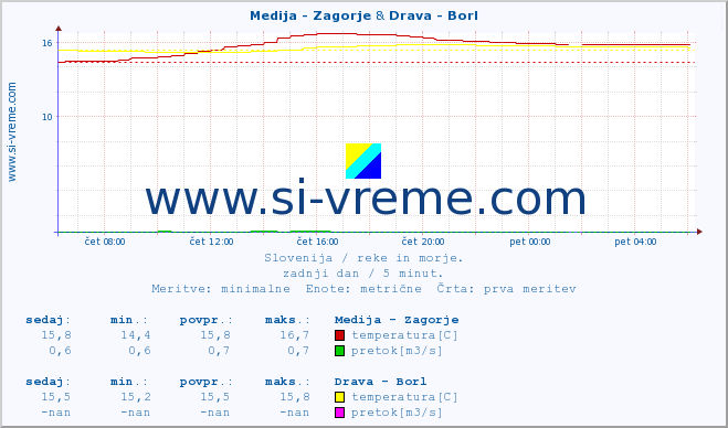 POVPREČJE :: Medija - Zagorje & Drava - Borl :: temperatura | pretok | višina :: zadnji dan / 5 minut.