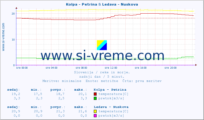 POVPREČJE :: Kolpa - Petrina & Ledava - Nuskova :: temperatura | pretok | višina :: zadnji dan / 5 minut.