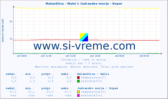 POVPREČJE :: Malenščica - Malni & Jadransko morje - Koper :: temperatura | pretok | višina :: zadnji dan / 5 minut.