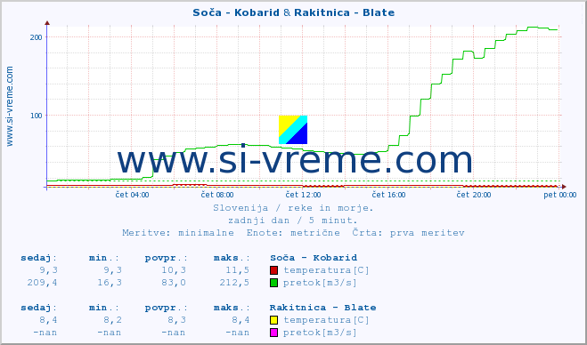 POVPREČJE :: Soča - Kobarid & Rakitnica - Blate :: temperatura | pretok | višina :: zadnji dan / 5 minut.