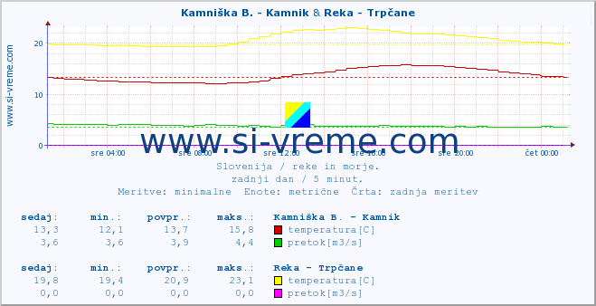 POVPREČJE :: Kamniška B. - Kamnik & Reka - Trpčane :: temperatura | pretok | višina :: zadnji dan / 5 minut.