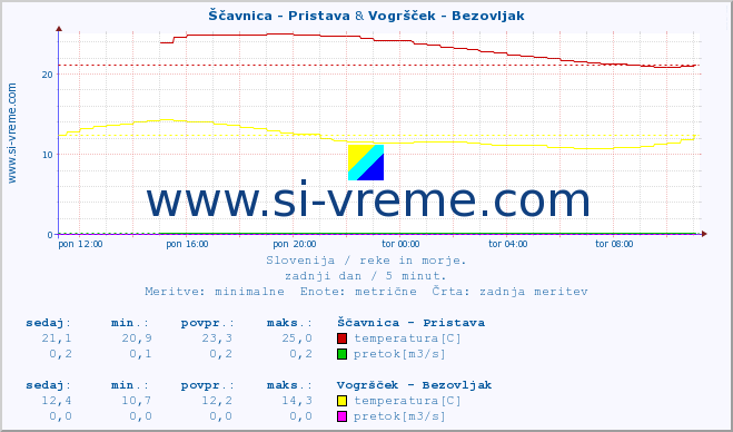 POVPREČJE :: Ščavnica - Pristava & Vogršček - Bezovljak :: temperatura | pretok | višina :: zadnji dan / 5 minut.