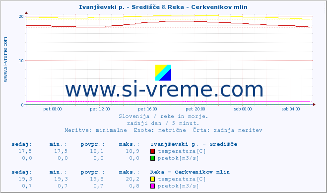 POVPREČJE :: Ivanjševski p. - Središče & Reka - Cerkvenikov mlin :: temperatura | pretok | višina :: zadnji dan / 5 minut.