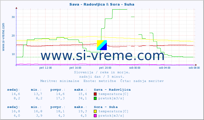 POVPREČJE :: Sava - Radovljica & Sora - Suha :: temperatura | pretok | višina :: zadnji dan / 5 minut.