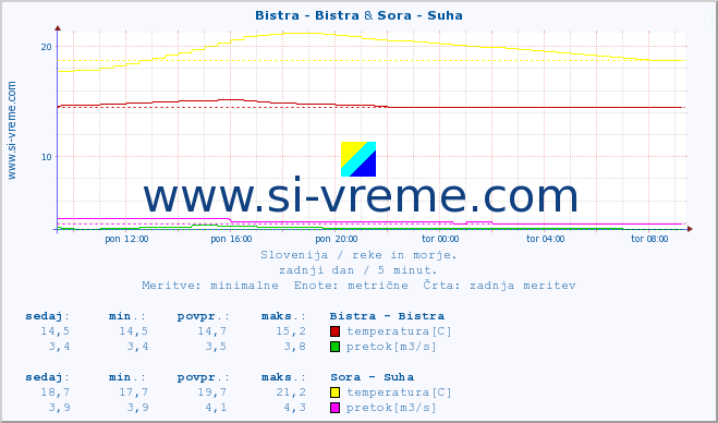 POVPREČJE :: Bistra - Bistra & Sora - Suha :: temperatura | pretok | višina :: zadnji dan / 5 minut.