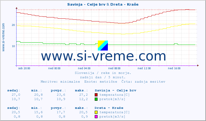 POVPREČJE :: Savinja - Celje brv & Dreta - Kraše :: temperatura | pretok | višina :: zadnji dan / 5 minut.