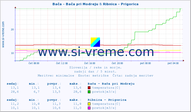 POVPREČJE :: Bača - Bača pri Modreju & Ribnica - Prigorica :: temperatura | pretok | višina :: zadnji dan / 5 minut.