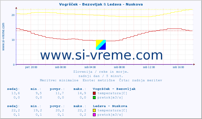 POVPREČJE :: Vogršček - Bezovljak & Ledava - Nuskova :: temperatura | pretok | višina :: zadnji dan / 5 minut.