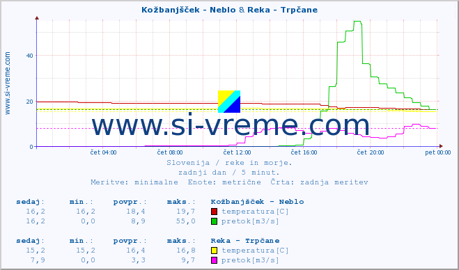 POVPREČJE :: Kožbanjšček - Neblo & Reka - Trpčane :: temperatura | pretok | višina :: zadnji dan / 5 minut.