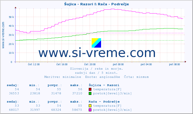 POVPREČJE :: Šujica - Razori & Rača - Podrečje :: temperatura | pretok | višina :: zadnji dan / 5 minut.