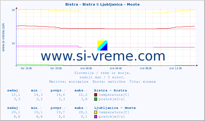 POVPREČJE :: Bistra - Bistra & Ljubljanica - Moste :: temperatura | pretok | višina :: zadnji dan / 5 minut.