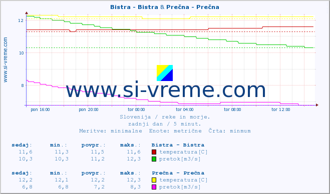 POVPREČJE :: Bistra - Bistra & Prečna - Prečna :: temperatura | pretok | višina :: zadnji dan / 5 minut.