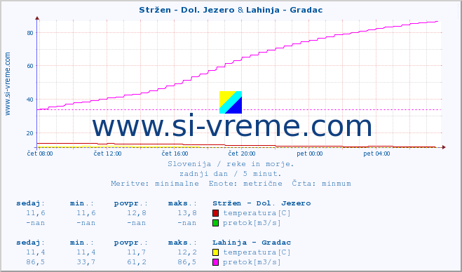 POVPREČJE :: Stržen - Dol. Jezero & Lahinja - Gradac :: temperatura | pretok | višina :: zadnji dan / 5 minut.