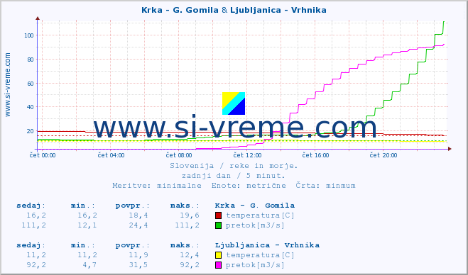 POVPREČJE :: Krka - G. Gomila & Ljubljanica - Vrhnika :: temperatura | pretok | višina :: zadnji dan / 5 minut.