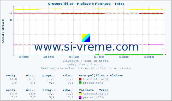 POVPREČJE :: Grosupeljščica - Mlačevo & Polskava - Tržec :: temperatura | pretok | višina :: zadnji dan / 5 minut.