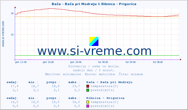 POVPREČJE :: Bača - Bača pri Modreju & Ribnica - Prigorica :: temperatura | pretok | višina :: zadnji dan / 5 minut.