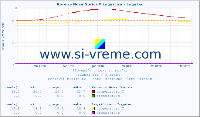 POVPREČJE :: Koren - Nova Gorica & Logaščica - Logatec :: temperatura | pretok | višina :: zadnji dan / 5 minut.