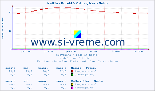 POVPREČJE :: Nadiža - Potoki & Kožbanjšček - Neblo :: temperatura | pretok | višina :: zadnji dan / 5 minut.