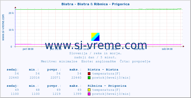 POVPREČJE :: Bistra - Bistra & Ribnica - Prigorica :: temperatura | pretok | višina :: zadnji dan / 5 minut.