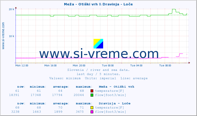  :: Meža - Otiški vrh & Dravinja - Loče :: temperature | flow | height :: last day / 5 minutes.