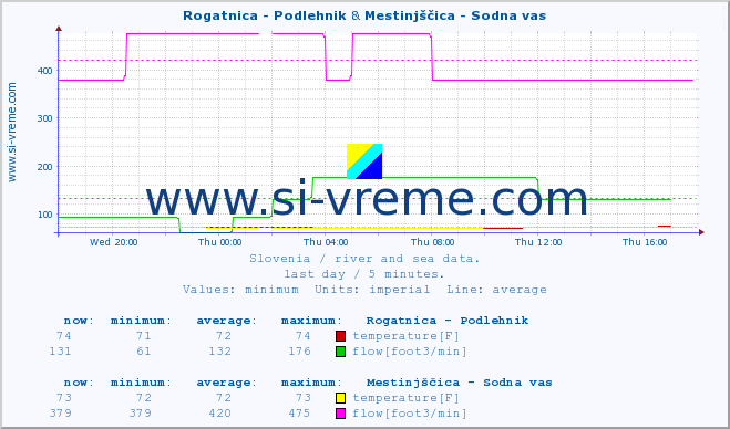  :: Rogatnica - Podlehnik & Mestinjščica - Sodna vas :: temperature | flow | height :: last day / 5 minutes.