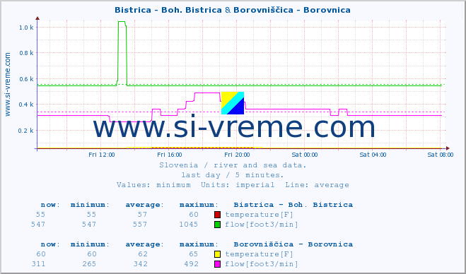  :: Bistrica - Boh. Bistrica & Borovniščica - Borovnica :: temperature | flow | height :: last day / 5 minutes.