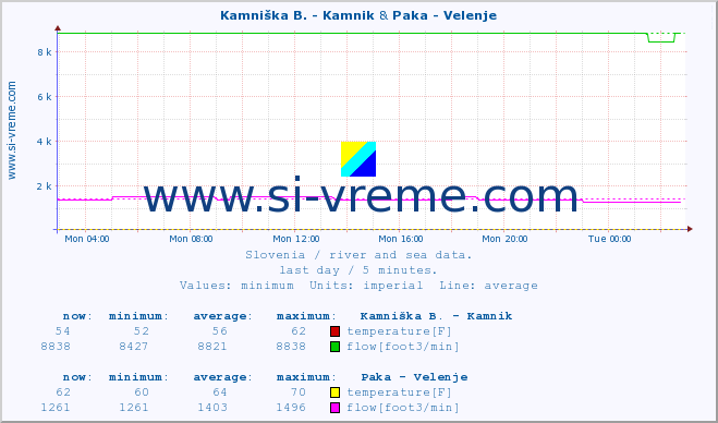  :: Kamniška B. - Kamnik & Paka - Velenje :: temperature | flow | height :: last day / 5 minutes.