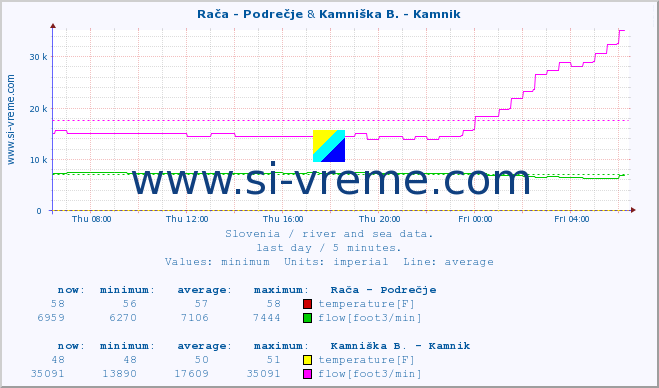  :: Rača - Podrečje & Kamniška B. - Kamnik :: temperature | flow | height :: last day / 5 minutes.