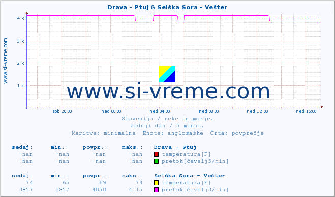 POVPREČJE :: Drava - Ptuj & Selška Sora - Vešter :: temperatura | pretok | višina :: zadnji dan / 5 minut.