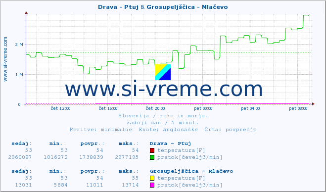 POVPREČJE :: Drava - Ptuj & Grosupeljščica - Mlačevo :: temperatura | pretok | višina :: zadnji dan / 5 minut.